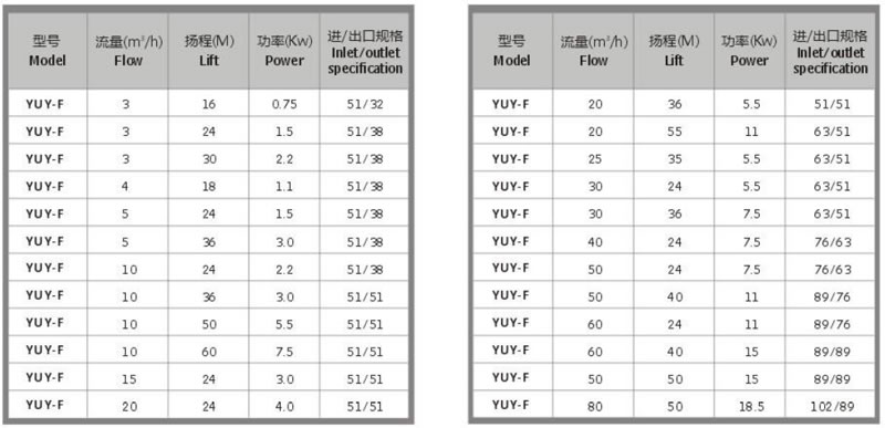 YUY-F 系列性能選型表