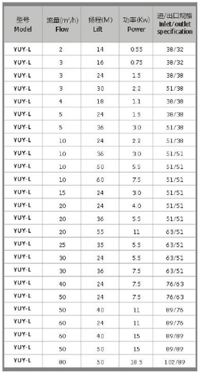 YUY-L系列性能選型表